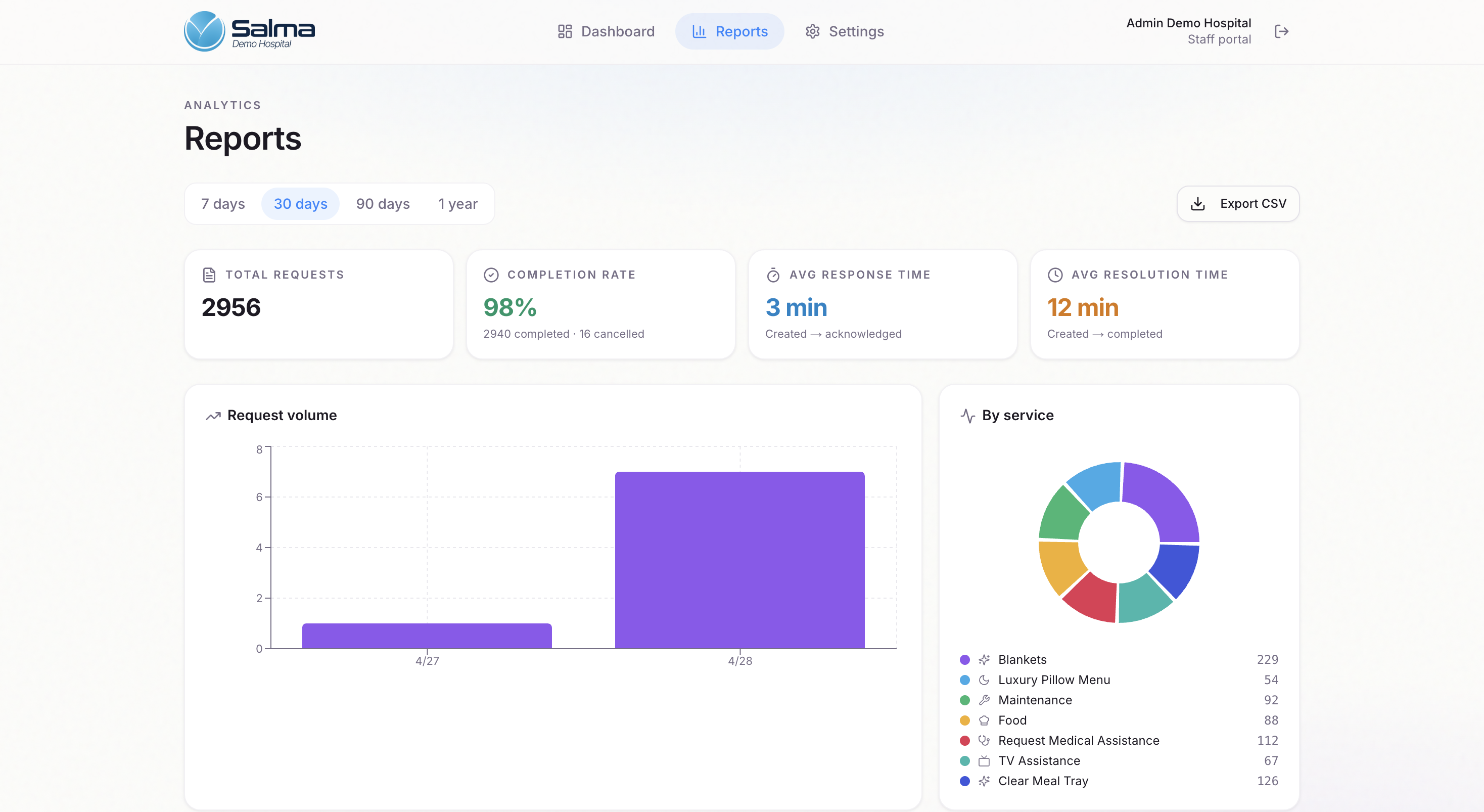 Digital Rooms — Reports and analytics dashboard